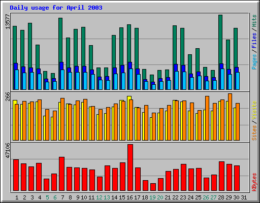 Daily usage for April 2003